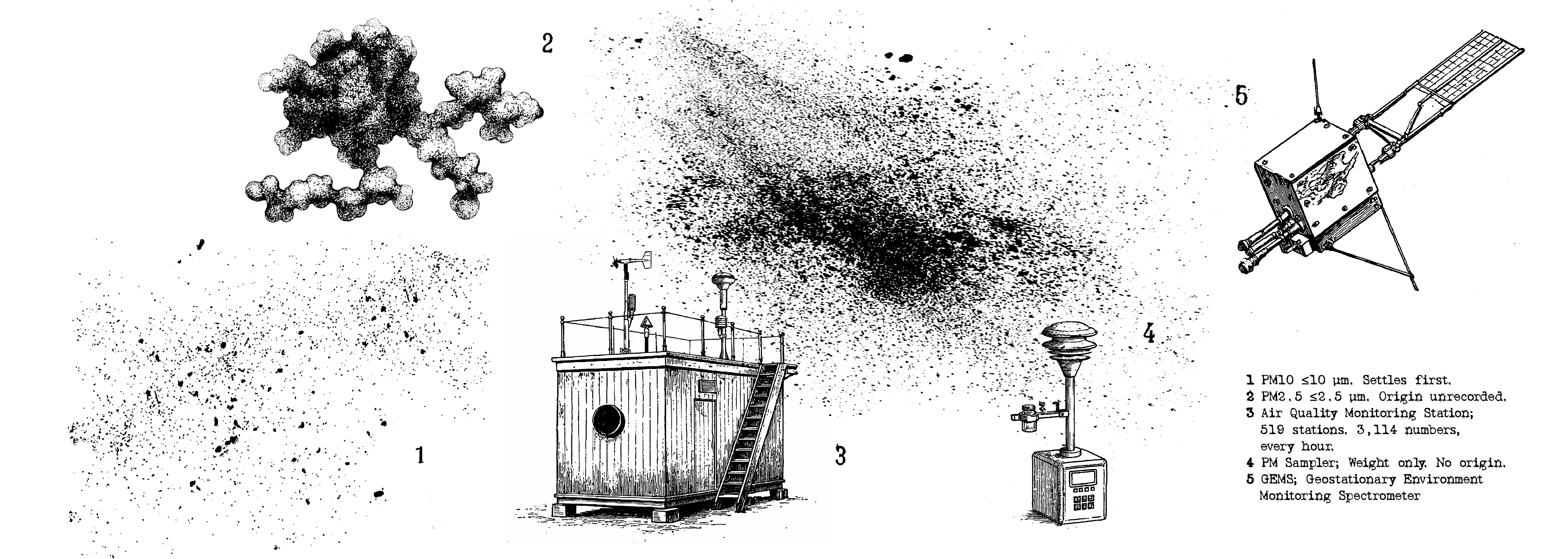 Illustrations of dust, sensing tools, and fine-dust figures